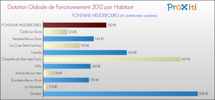 Montant des dotations globales de fonctionnement DGF par Habitant pour FONTAINE-HEUDEBOURG et les communes proches Comparaison des des dotations globales de fonctionnement DGF par habitant pour FONTAINE-HEUDEBOURG et les communes voisines