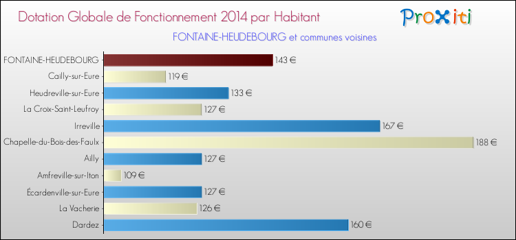 Montant des dotations globales de fonctionnement DGF par Habitant pour FONTAINE-HEUDEBOURG et les communes proches en 2014. Comparaison des des dotations globales de fonctionnement DGF par habitant pour FONTAINE-HEUDEBOURG et les communes voisines en 2014.