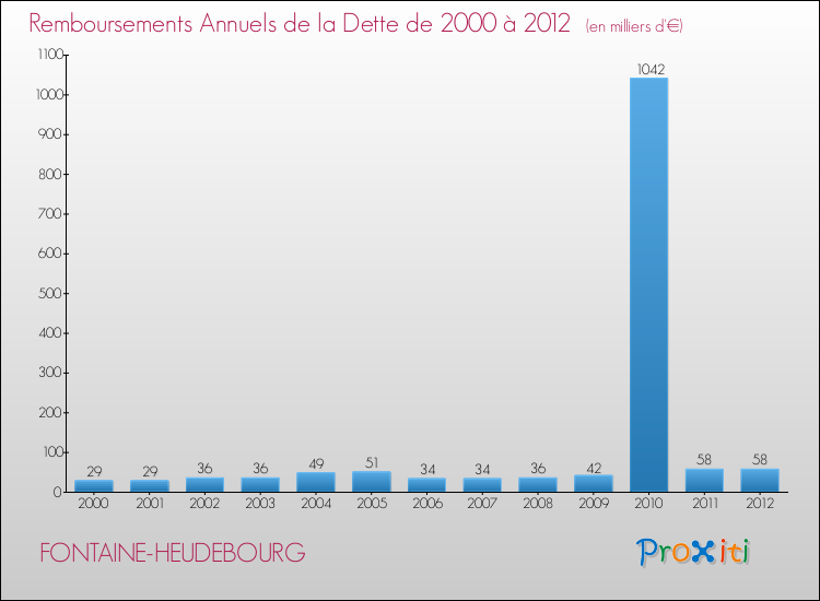 Evolution de l'annuité de la dette pour la commune de FONTAINE-HEUDEBOURG de 2000 à 2012 Annuités de la dette pour FONTAINE-HEUDEBOURG de 2000 à 2012