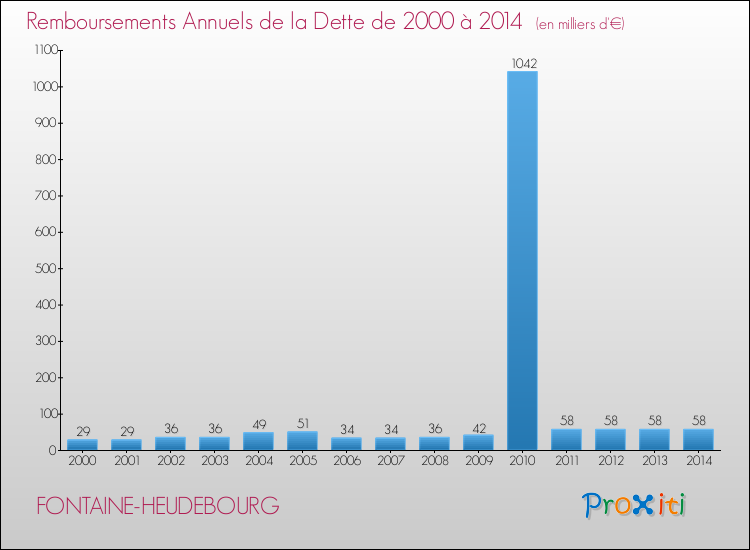 Evolution de l'annuité de la dette pour la commune de FONTAINE-HEUDEBOURG de 2000 à 2014 Annuités de la dette pour FONTAINE-HEUDEBOURG de 2000 à 2014