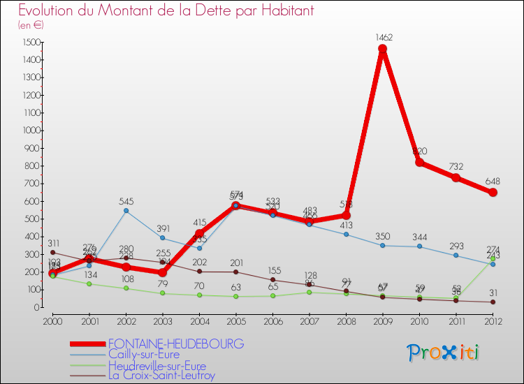 Evolution de la dette par habitant pour la commune de FONTAINE-HEUDEBOURG et les communes proches de 2000 à 2012 Comparaison de la dette par habitant pour FONTAINE-HEUDEBOURG et les communes voisines de 2000 à 2012