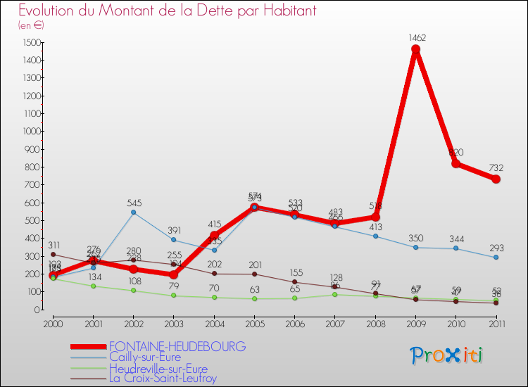 Evolution de la dette par habitant pour la commune de FONTAINE-HEUDEBOURG et les communes proches Comparaison de la dette par habitant pour FONTAINE-HEUDEBOURG et les communes voisines