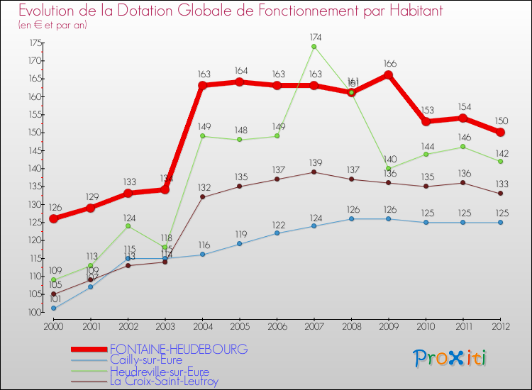 Evolution et montant de la dotation globale de fonctionnement par Habitant pour FONTAINE-HEUDEBOURG et les communes proches Comparaison des dotations globales de fonctionnement par habitant pour FONTAINE-HEUDEBOURG et les communes voisines