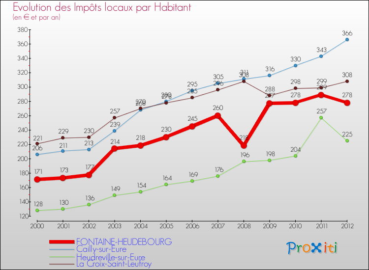 Evolution et montant des impôts locaux par Habitant pour FONTAINE-HEUDEBOURG et les communes proches Comparaison des impôts locaux par habitant pour FONTAINE-HEUDEBOURG et les communes voisines
