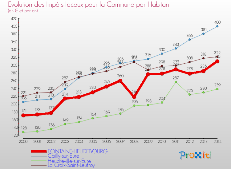 Evolution et montant des impôts locaux par Habitant pour FONTAINE-HEUDEBOURG et les communes proches de 2000 à 2014 Comparaison des impôts locaux par habitant pour FONTAINE-HEUDEBOURG et les communes voisines de 2000 à 2014
