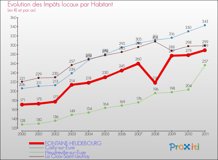 Evolution et montant des impôts locaux par Habitant pour FONTAINE-HEUDEBOURG et les communes proches Comparaison des impôts locaux par habitant pour FONTAINE-HEUDEBOURG et les communes voisines