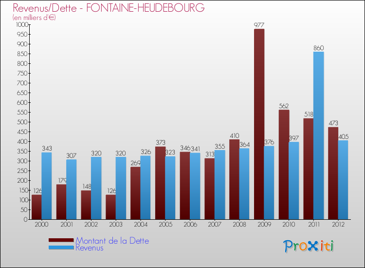 Evolution comparée de la dette et des revenus pour la commune de FONTAINE-HEUDEBOURG de 2000 à 2012 Comparaison de la dette et des revenus pour FONTAINE-HEUDEBOURG de 2000 à 2012
