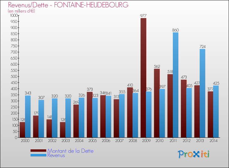 Evolution comparée de la dette et des revenus pour la commune de FONTAINE-HEUDEBOURG de 2000 à 2014 Comparaison de la dette et des revenus pour FONTAINE-HEUDEBOURG de 2000 à 2014