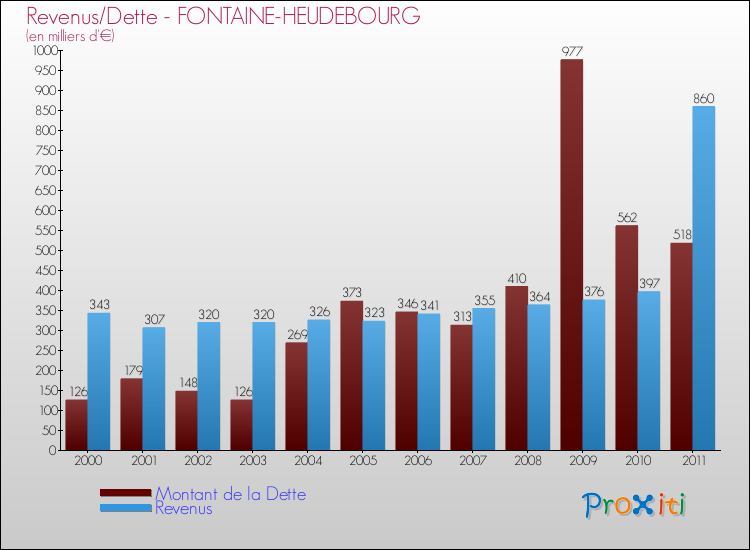 Evolution comparée de la dette et des revenus pour la commune de FONTAINE-HEUDEBOURG de 2000 à 2011 Comparaison de la dette et des revenus pour FONTAINE-HEUDEBOURG de 2000 à 2011