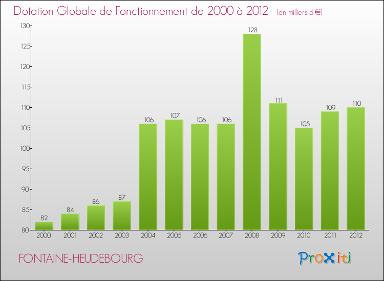 Evolution du montant de la Dotation Globale de Fonctionnement pour la commune de FONTAINE-HEUDEBOURG de 2000 à 2012 Evolution du montant de la Dotation Globale de Fonctionnement pour FONTAINE-HEUDEBOURG de 2000 à 2012