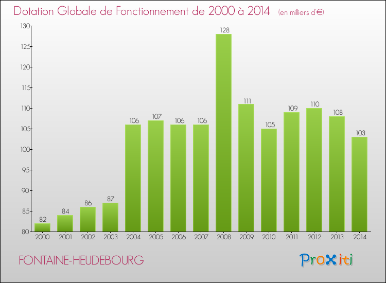 Evolution du montant de la Dotation Globale de Fonctionnement pour la commune de FONTAINE-HEUDEBOURG de 2000 à 2014 Evolution du montant de la Dotation Globale de Fonctionnement pour FONTAINE-HEUDEBOURG de 2000 à 2014