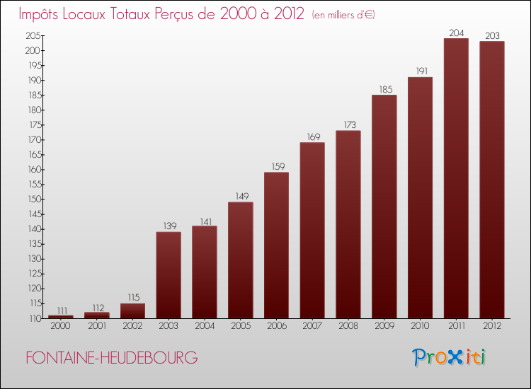 Evolution des Impôts Locaux pour la commune de FONTAINE-HEUDEBOURG de 2000 à 2012 Evolution des Impôts Locaux pour FONTAINE-HEUDEBOURG de 2000 à 2012