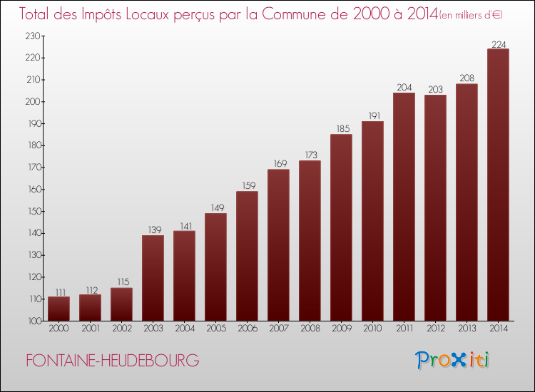 Evolution des Impôts Locaux pour la commune de FONTAINE-HEUDEBOURG de 2000 à 2014 Evolution des Impôts Locaux pour FONTAINE-HEUDEBOURG de 2000 à 2014