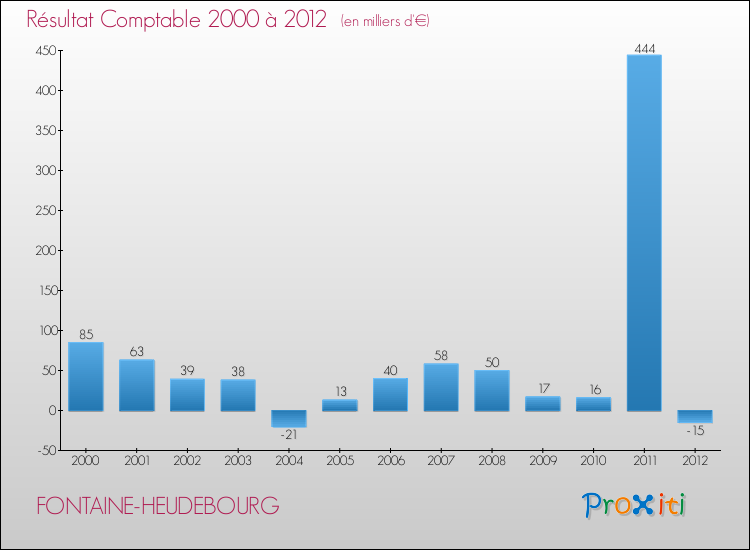 Evolution du résultat comptable pour la commune de FONTAINE-HEUDEBOURG de 2000 à 2012 Evolution du résultat comptable pour FONTAINE-HEUDEBOURG de 2000 à 2012