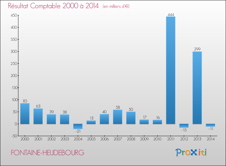 Evolution du résultat comptable pour la commune de FONTAINE-HEUDEBOURG de 2000 à 2014 Evolution du résultat comptable pour FONTAINE-HEUDEBOURG de 2000 à 2014