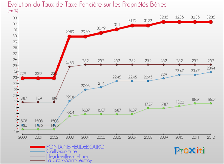 Evolution du taux de la taxe foncière sur le bati pour FONTAINE-HEUDEBOURG et les communes proches de 2000 à 2012 Comparaison des taux de taxe foncière sur le bati pour FONTAINE-HEUDEBOURG et les communes voisines de 2000 à 2012