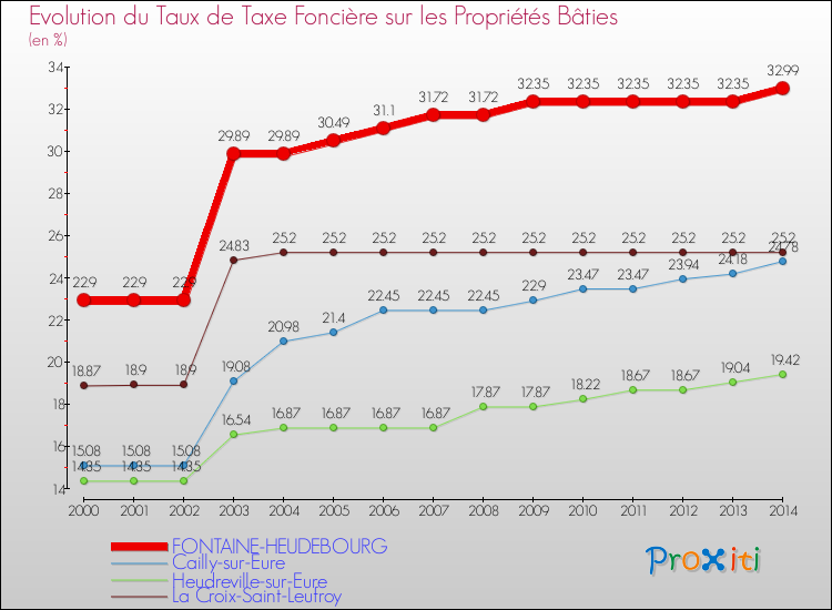 Evolution du taux de la taxe foncière sur le bati pour FONTAINE-HEUDEBOURG et les communes proches de 2000 à 2014 Comparaison des taux de taxe foncière sur le bati pour FONTAINE-HEUDEBOURG et les communes voisines de 2000 à 2014
