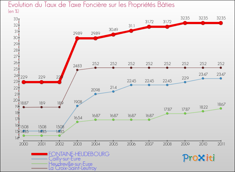 Evolution du taux de la taxe foncière sur le bati pour FONTAINE-HEUDEBOURG et les communes proches Comparaison des taux de taxe foncière sur le bati pour FONTAINE-HEUDEBOURG et les communes voisines