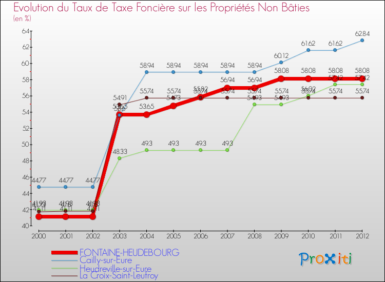 Evolution du taux de la taxe foncière sur les immeubles et terrains non batis pour FONTAINE-HEUDEBOURG et les communes proches de 2000 à 2012 Comparaison des taux de la taxe foncière sur les immeubles et terrains non batis pour FONTAINE-HEUDEBOURG et les communes voisines de 2000 à 2012
