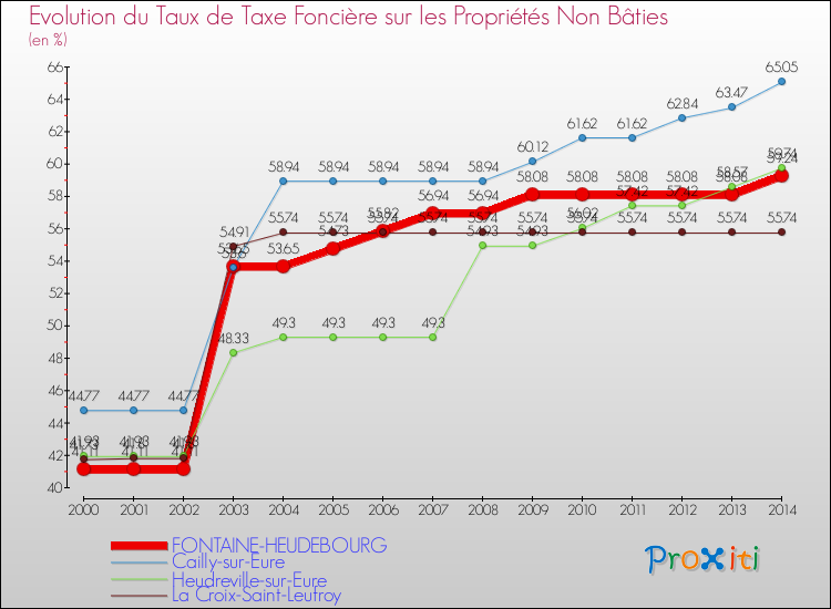 Evolution du taux de la taxe foncière sur les immeubles et terrains non batis pour FONTAINE-HEUDEBOURG et les communes proches de 2000 à 2014 Comparaison des taux de la taxe foncière sur les immeubles et terrains non batis pour FONTAINE-HEUDEBOURG et les communes voisines de 2000 à 2014