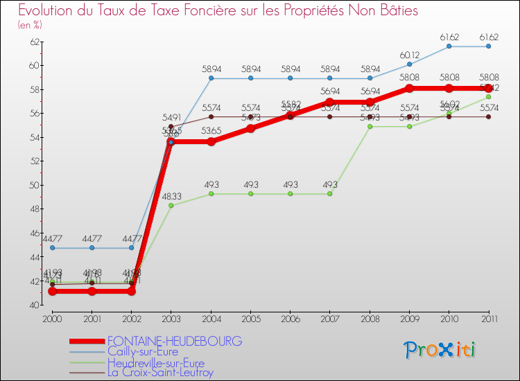 Evolution du taux de la taxe foncière sur les immeubles et terrains non batis pour FONTAINE-HEUDEBOURG et les communes proches Comparaison des taux de la taxe foncière sur les immeubles et terrains non batis pour FONTAINE-HEUDEBOURG et les communes voisines
