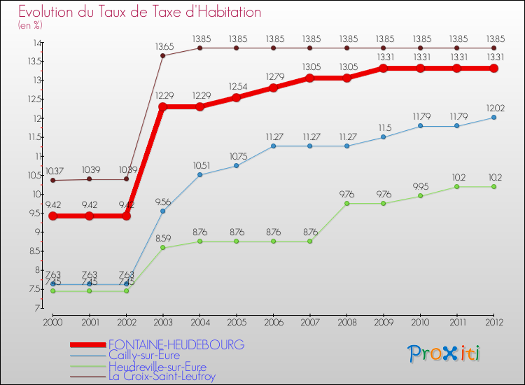 Evolution du taux de la taxe d'habitation pour FONTAINE-HEUDEBOURG et les communes proches Comparaison des taux de la taxe d'habitation pour FONTAINE-HEUDEBOURG et les communes voisines