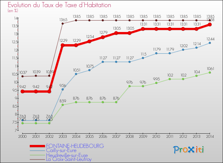 Evolution du taux de la taxe d'habitation pour FONTAINE-HEUDEBOURG et les communes proches de 2000 à 2014 Comparaison des taux de la taxe d'habitation pour FONTAINE-HEUDEBOURG et les communes voisines de 2000 à 2014