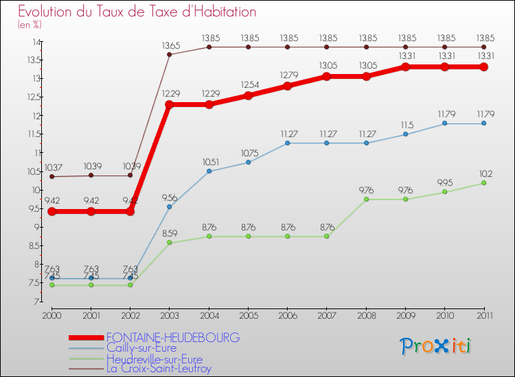Evolution du taux de la taxe d'habitation pour FONTAINE-HEUDEBOURG et les communes proches Comparaison des taux de la taxe d'habitation pour FONTAINE-HEUDEBOURG et les communes voisines