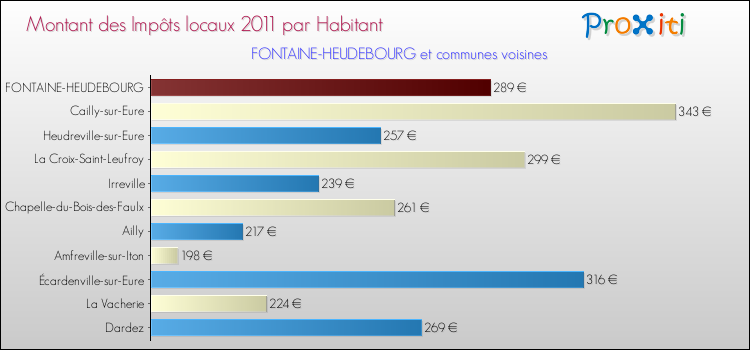 Montant des impôts locaux par Habitant pour FONTAINE-HEUDEBOURG et les communes proches Comparaison des impôts locaux par habitant pour FONTAINE-HEUDEBOURG et les communes voisines
