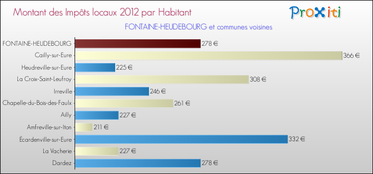 Montant des impôts locaux par Habitant pour FONTAINE-HEUDEBOURG et les communes proches Comparaison des impôts locaux par habitant pour FONTAINE-HEUDEBOURG et les communes voisines