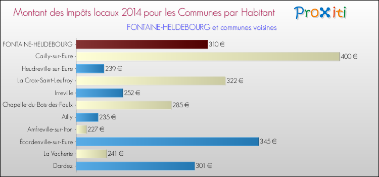 Montant des impôts locaux par Habitant pour FONTAINE-HEUDEBOURG et les communes proches en 2014 Comparaison des impôts locaux par habitant pour FONTAINE-HEUDEBOURG et les communes voisines en 2014