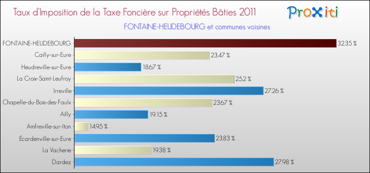 Taux d'imposition de la taxe foncière sur le bati 2011 pour FONTAINE-HEUDEBOURG et les communes proches Comparaison des taux d'imposition de la taxe foncière sur le bati 2011 pour FONTAINE-HEUDEBOURG et les communes voisines