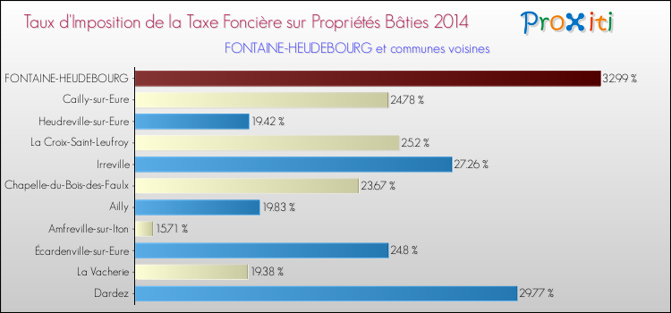 Taux d'imposition de la taxe foncière sur le bati 2014 pour FONTAINE-HEUDEBOURG et les communes proches Comparaison des taux d'imposition de la taxe foncière sur le bati 2014 pour FONTAINE-HEUDEBOURG et les communes voisines