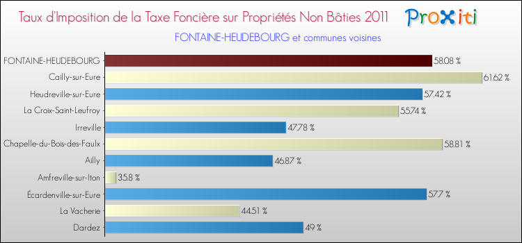 Taux d'imposition de la taxe foncière sur les immeubles et terrains non batis 2011 pour FONTAINE-HEUDEBOURG et les communes proches Comparaison des taux d'imposition de la taxe foncière sur les immeubles et terrains non batis 2011 pour FONTAINE-HEUDEBOURG et les communes voisines