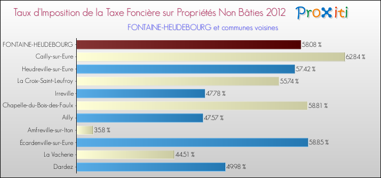 Taux d'imposition de la taxe foncière sur les immeubles et terrains non batis 2012 pour FONTAINE-HEUDEBOURG et les communes proches Comparaison des taux d'imposition de la taxe foncière sur les immeubles et terrains non batis 2012 pour FONTAINE-HEUDEBOURG et les communes voisines