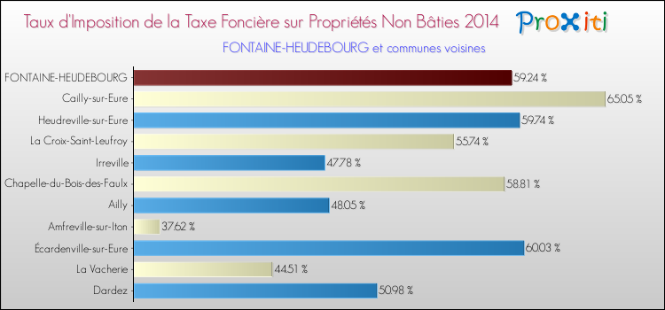 Taux d'imposition de la taxe foncière sur les immeubles et terrains non batis 2014 pour FONTAINE-HEUDEBOURG et les communes proches Comparaison des taux d'imposition de la taxe foncière sur les immeubles et terrains non batis 2014 pour FONTAINE-HEUDEBOURG et les communes voisines