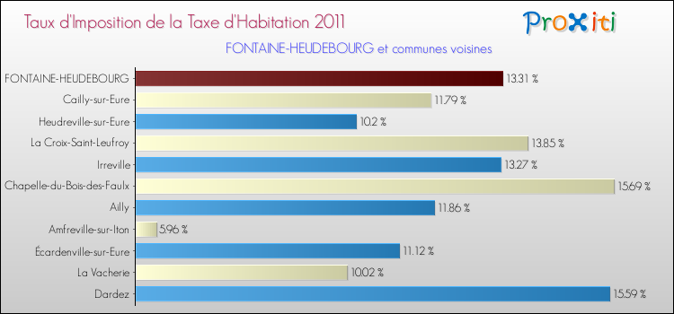 Taux d'imposition de la taxe d'habitation 2011 pour FONTAINE-HEUDEBOURG et les communes proches Comparaison des taux d'imposition de la taxe d'habitation 2011 pour FONTAINE-HEUDEBOURG et les communes voisines