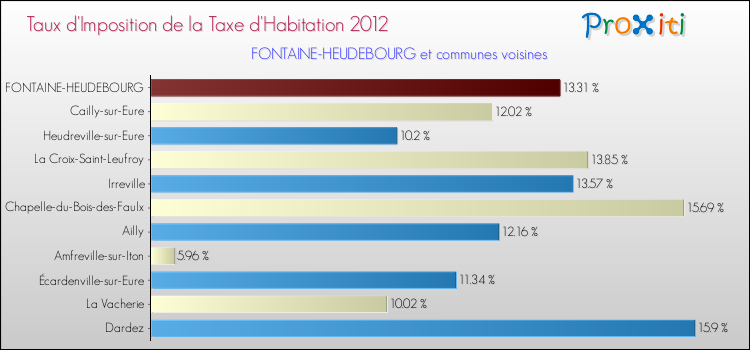 Taux d'imposition de la taxe d'habitation 2012 pour FONTAINE-HEUDEBOURG et les communes proches Comparaison des taux d'imposition de la taxe d'habitation 2012 pour FONTAINE-HEUDEBOURG et les communes voisines