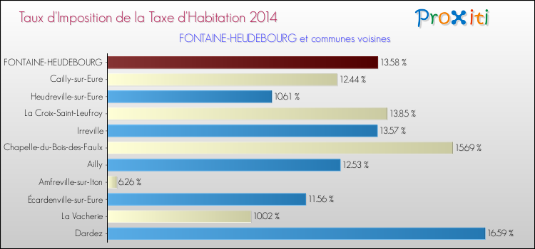 Taux d'imposition de la taxe d'habitation 2014 pour FONTAINE-HEUDEBOURG et les communes proches Comparaison des taux d'imposition de la taxe d'habitation 2014 pour FONTAINE-HEUDEBOURG et les communes voisines