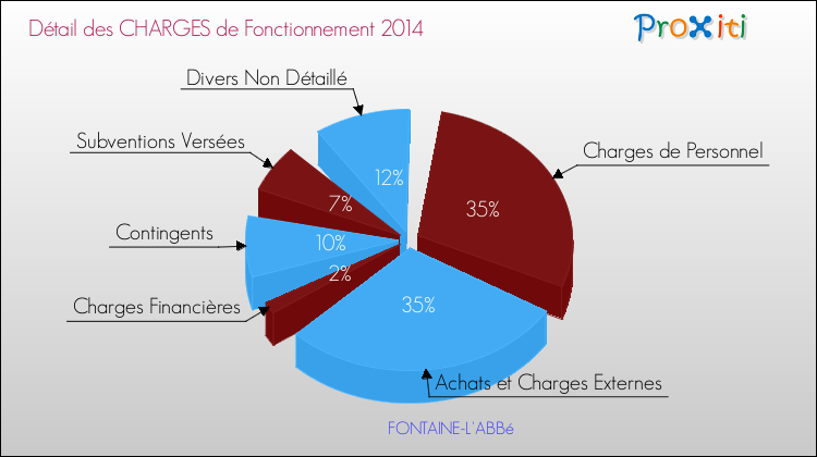 Décomposition des Charges de Fonctionnement 2014 de la commune de FONTAINE-L'ABBé Charges de Fonctionnement 2014 pour la commune de FONTAINE-L'ABBé