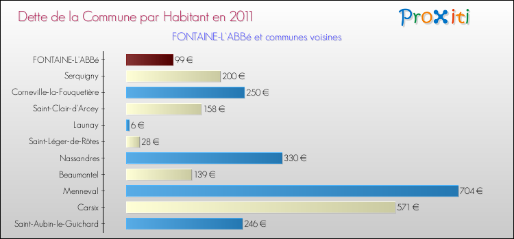 Dette par habitant de la commune en 2011 pour FONTAINE-L'ABBé et les communes proches Comparaison de la dette par habitant de la commune en 2011 pour FONTAINE-L'ABBé et les communes voisines