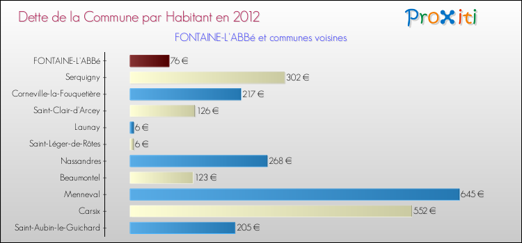 Dette par habitant de la commune en 2012 pour FONTAINE-L'ABBé et les communes proches Comparaison de la dette par habitant de la commune en 2012 pour FONTAINE-L'ABBé et les communes voisines
