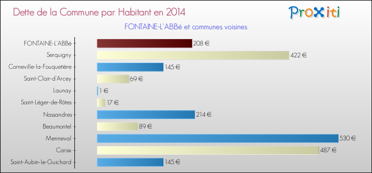 Dette par habitant de la commune en 2014 pour FONTAINE-L'ABBé et les communes proches Comparaison de la dette par habitant de la commune en 2014 pour FONTAINE-L'ABBé et les communes voisines