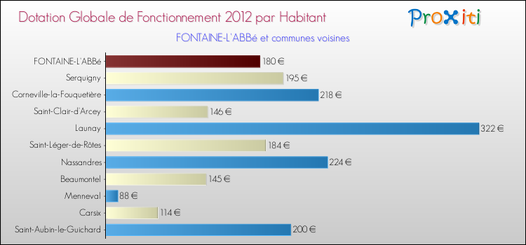 Montant des dotations globales de fonctionnement DGF par Habitant pour FONTAINE-L'ABBé et les communes proches Comparaison des des dotations globales de fonctionnement DGF par habitant pour FONTAINE-L'ABBé et les communes voisines