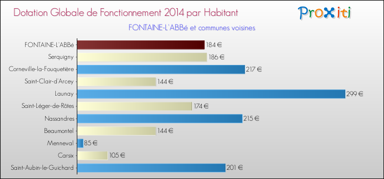 Montant des dotations globales de fonctionnement DGF par Habitant pour FONTAINE-L'ABBé et les communes proches en 2014. Comparaison des des dotations globales de fonctionnement DGF par habitant pour FONTAINE-L'ABBé et les communes voisines en 2014.