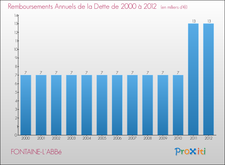 Evolution de l'annuité de la dette pour la commune de FONTAINE-L'ABBé de 2000 à 2012 Annuités de la dette pour FONTAINE-L'ABBé de 2000 à 2012