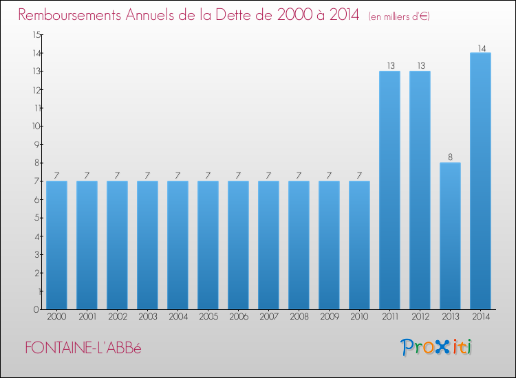 Evolution de l'annuité de la dette pour la commune de FONTAINE-L'ABBé de 2000 à 2014 Annuités de la dette pour FONTAINE-L'ABBé de 2000 à 2014
