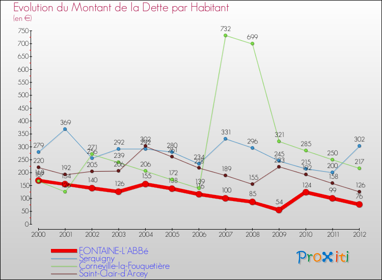 Evolution de la dette par habitant pour la commune de FONTAINE-L'ABBé et les communes proches de 2000 à 2012 Comparaison de la dette par habitant pour FONTAINE-L'ABBé et les communes voisines de 2000 à 2012