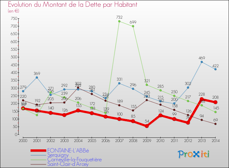 Evolution de la dette par habitant pour la commune de FONTAINE-L'ABBé et les communes proches de 2000 à 2014 Comparaison de la dette par habitant pour FONTAINE-L'ABBé et les communes voisines de 2000 à 2014