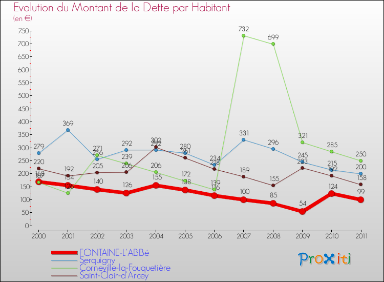 Evolution de la dette par habitant pour la commune de FONTAINE-L'ABBé et les communes proches Comparaison de la dette par habitant pour FONTAINE-L'ABBé et les communes voisines